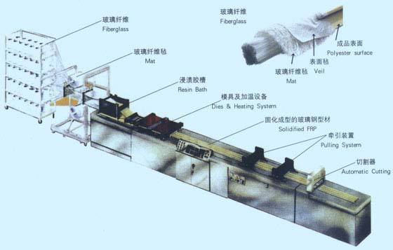 拉擠玻璃鋼型材成型工藝圖